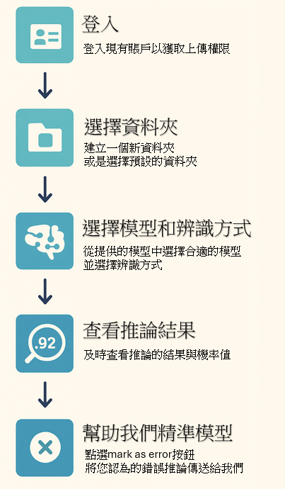 使用步驟流程圖